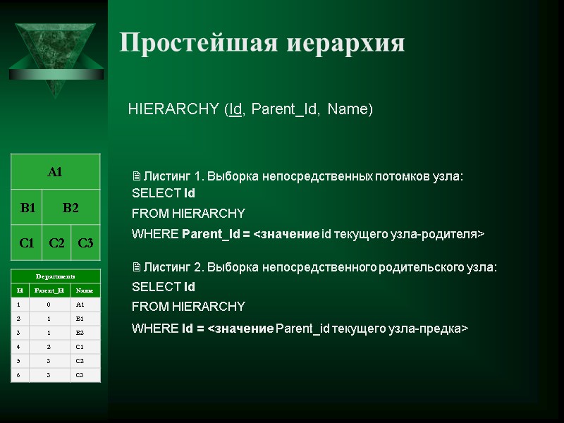 Простейшая иерархия HIERARCHY (Id, Parent_Id, Name)  Листинг 1. Выборка непосредственных потомков узла: SELECT